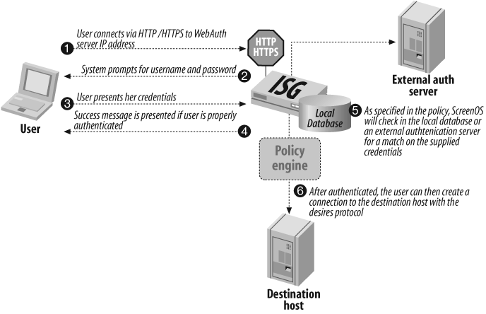 Example of prepolicy WebAuth authentication process