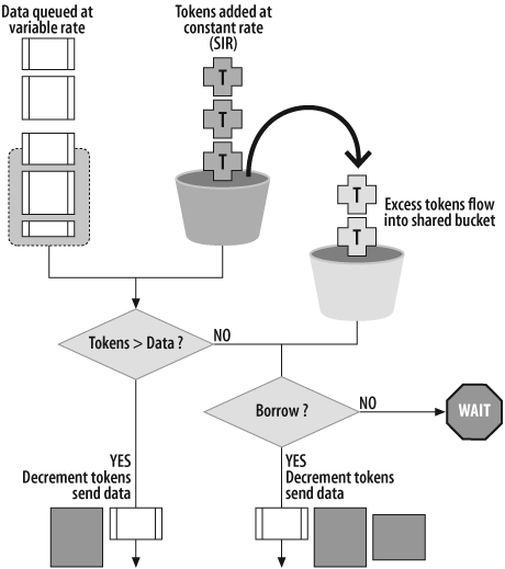 Dual-token bucket model