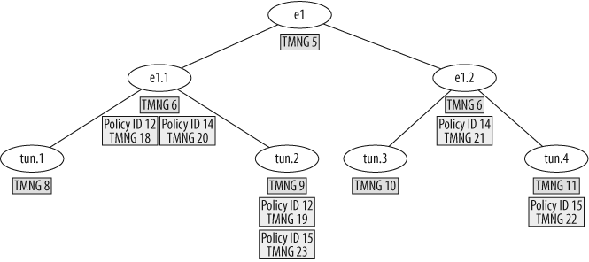 Traffic Management Objects (TMNG)