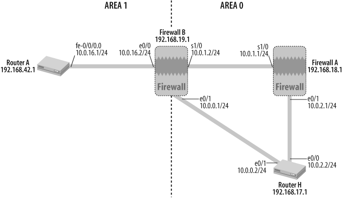 OSPF two-area topology