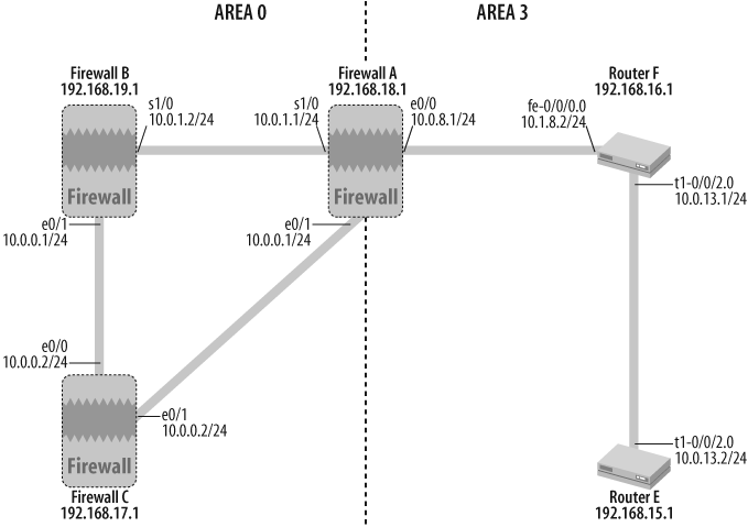 OSPF stub area topology