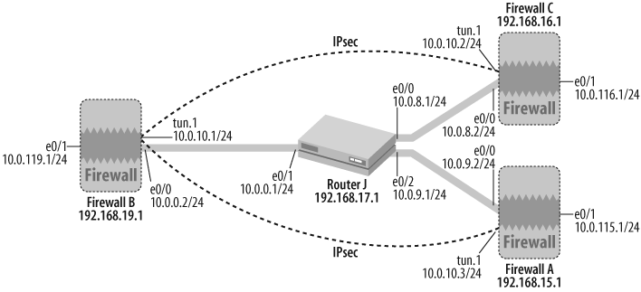 Point-to-multipoint topology