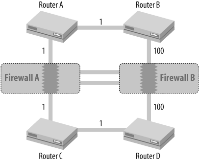 A standard VSD-less OSPF environment