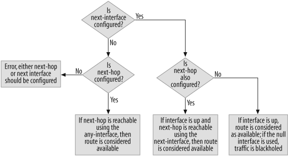 Network path decision using PBR