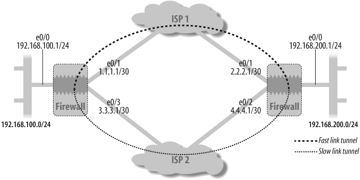 Network topology for traffic prioritizing using IPSec tunnels