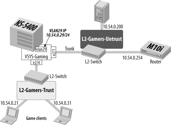 Layer 2 VSYS example