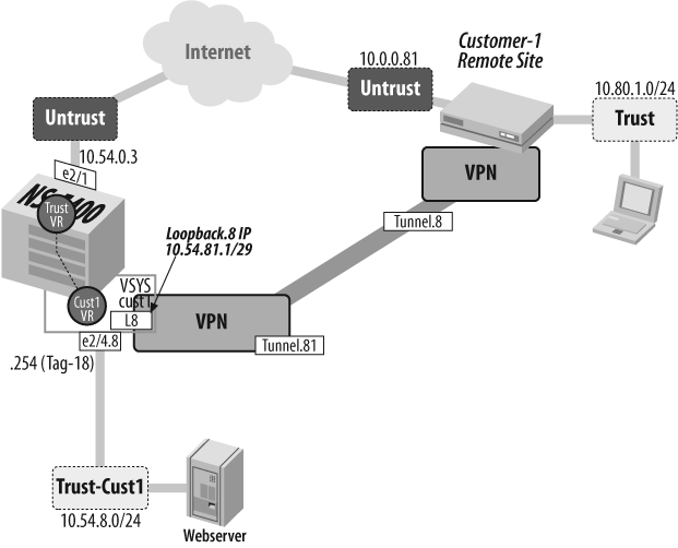 IPSec termination within VSYS example