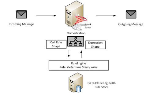 Calling rules in an orchestration