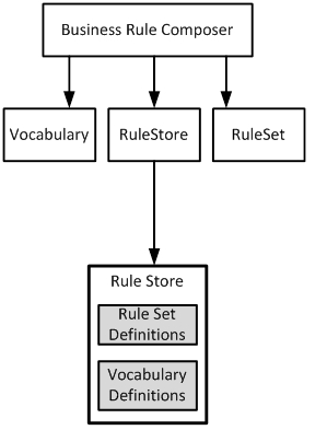 Using the BRE with a database