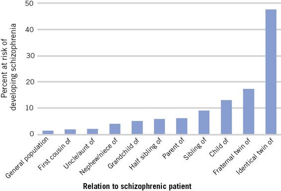 This histogram shows the percentage of risk for schizophrenia based on the closeness of the relationship to a schizophrenic patient.