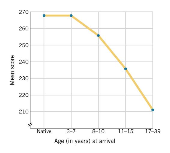 This bar chart correlates grammar learning with age when adults came to the United States from Asia.