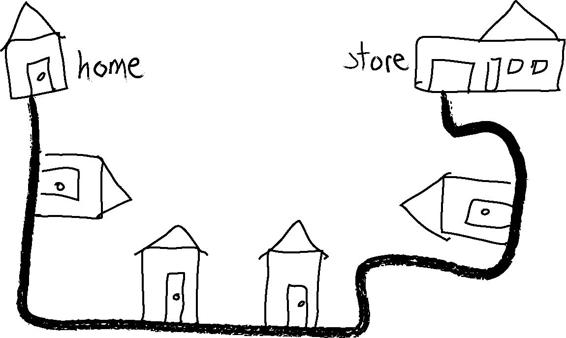 This map drawn by a young child shows the shape of the route that needs to be taken, and landmarks along the way, but no additional information is given, such as cross streets. In addition, the houses are shown as though lying on the ground, attached at the bottom to the street, rather than as upright structures.