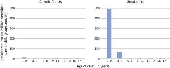 These bar charts compare the likelihood of children being murdered by a stepfather with being murdered by a genetic father.