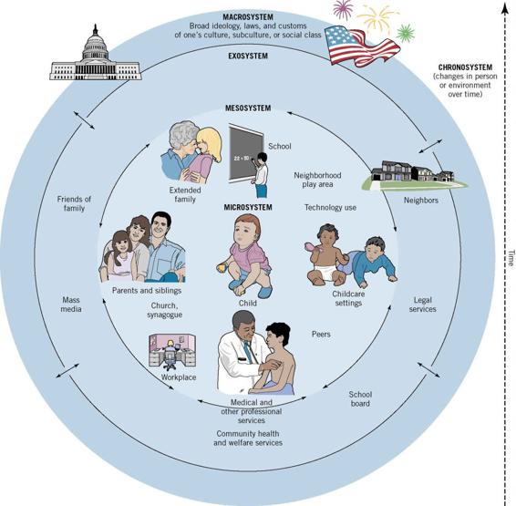 This is a model of the influences on a child’s world, shown as concentric circles. Arrows traverse the circles and show interaction between the rings. The child is at the center of the middle circle, surrounded by influences.