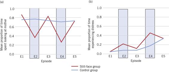 These line graph correlates childrens’ responses to their mother’s facial expressions as described in the caption.