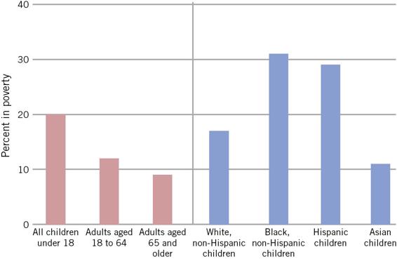 This bar chart uses different demographics to show the percentage of children living in poverty. In the first group, results show: All children under 18, 20%. Adults aged 18 to 64, 12%. Adults aged 65 and older, 9.5%. In the second group, results show: white, non-Hispanic children, 17%. Black, non-Hispanic children, 31%. Hispanic children, 29%. Asian children, 11%.