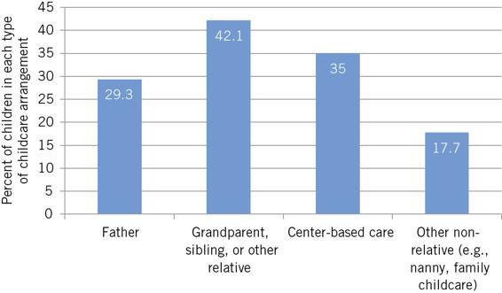 This bar chart shows the percentage of children living in different types of childcare arrangements. The y-axis shows percentage of children in each group. The x-axis shows results for these child-care conditions: Father 29.3%; Grandparent, sibling, or other relative 42.1%; Center-based care 35%; Other non-relative (for example, nanny, family childcare) 17.7%.