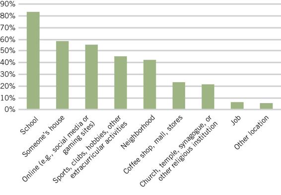 This bar chart illustrates the primary places adolescents say they congregate with close friends.