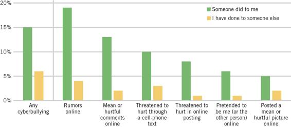 This bar chart shows self-reporting on cyberbullying, indicating how often someone has engaged or been the victim of a bullying behavior.