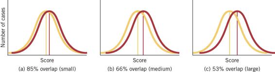 These three examples of overlapping standard curves described by the caption show first, a nearly complete overlap of 85%, indicating small gender differences; second, an overlap of 66% indicating medium gender differences; and finally an overlap of 53%, indicated the largest gender differences, which are still insignificant.