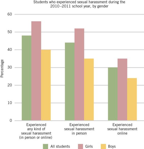 This bar chart shows students who experienced sexual harassment during the 2010 to 2011 school year, by gender.