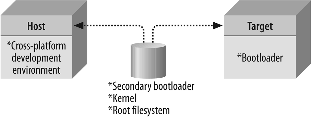 Host/target removable storage setup