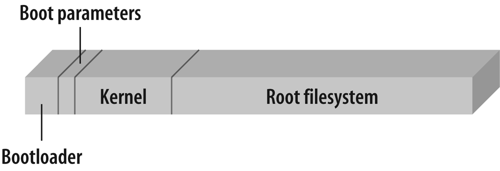 Typical solid-state storage device layout