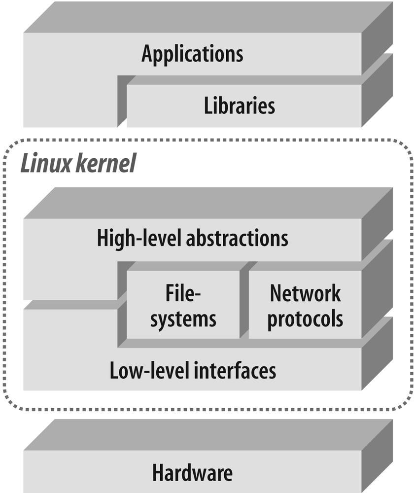 Architecture of a generic Linux system