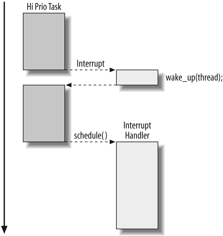 Threaded interrupt handling