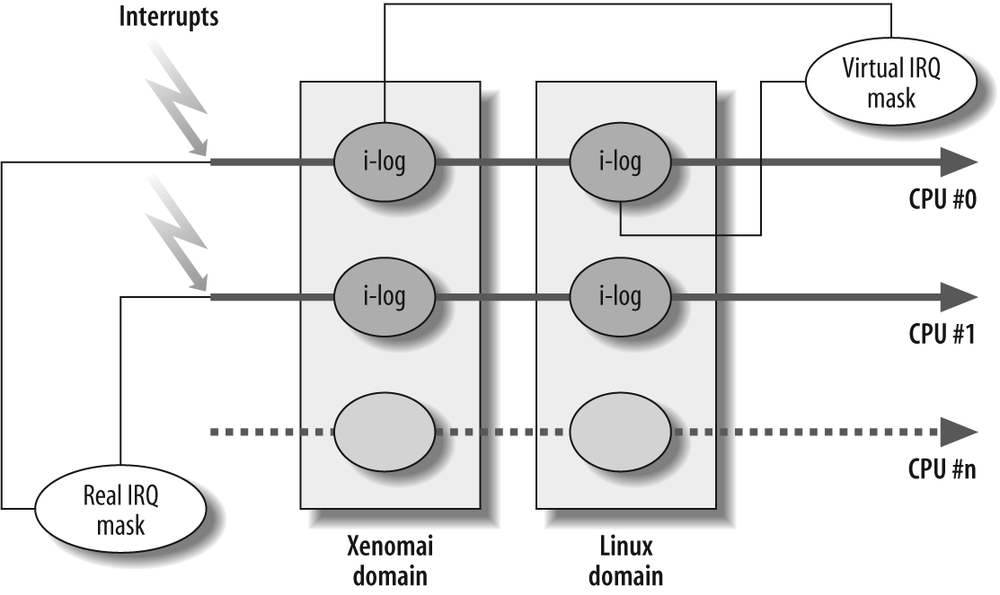 The interrupt pipeline