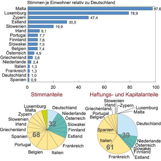 1-3%20Stimmenverteilung%20EU%20-Haftung%2006.eps