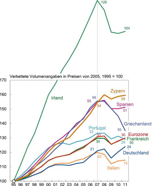 2-1%20Wachstum%20Eurozone%2005.eps