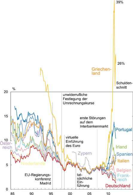 3-1%20Rendite%20Staatsanleihen%2006.eps