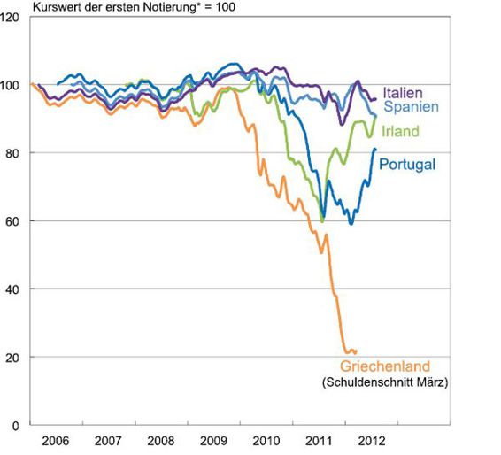 5-2%20Kurse%20Bonds%2003.eps