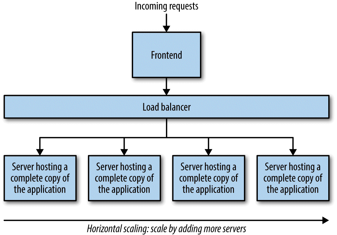 images/chapter1/horizontal_scaling.png