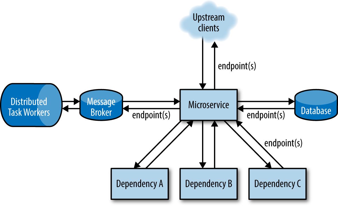 Example microservice architecture diagram