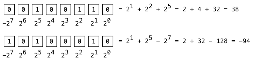 Binary numbers