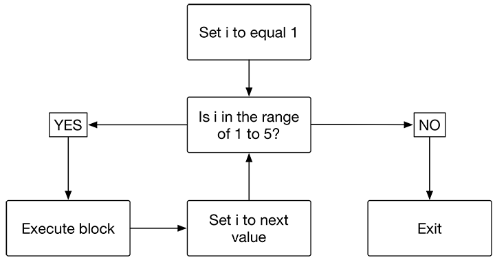 Looping over a range