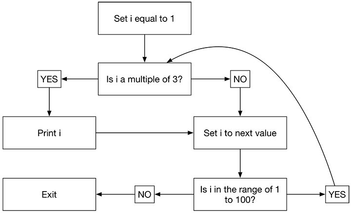 where clause loop diagram