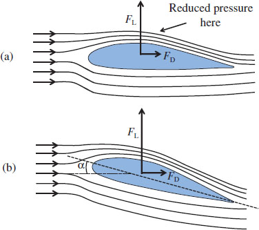 Diagram shows a: aeroplane wing with air coming toward it and point FD and FL and arrow indicating reduced pressure here and b: tilted aeroplane wing having FD and FL and angle alpha created.