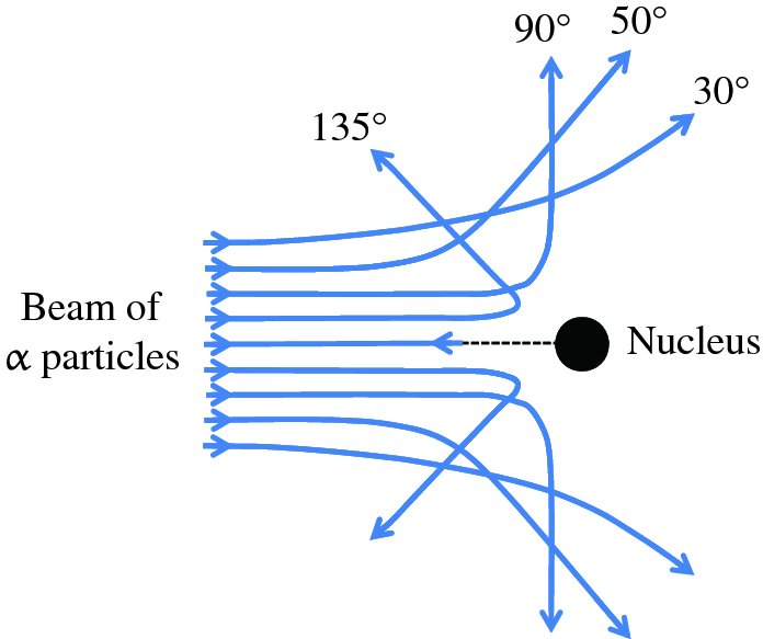 Diagram shows beam of alpha particles, with nucleus in centre, and particles scattered into angles like 135˚, 90˚, 50˚, and 30˚, where scattering angle increases near nucleus.