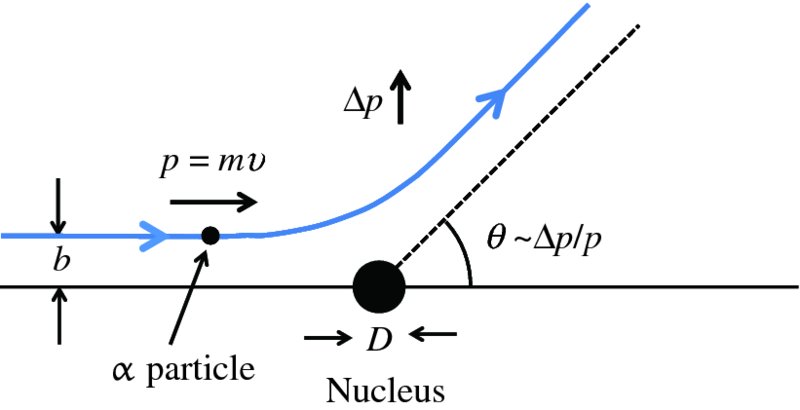 Diagram shows nucleus D on solid line, creating angle, whereas alpha particle is on line where p equals mv, and it is parallel to angle created by nucleus and delta p has upward arrow.