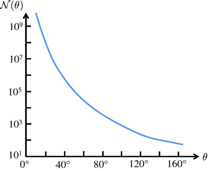 Graph shows N (theta) versus theta, where curve begins at 109 on N (theta) and moves downward and to 160˚ on theta, indicating that N (theta) falls rapidly with increase in scattering angle.