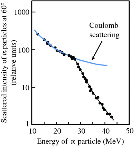 Graph shows scattered intensity of alpha particles at 60˚ (relative units) versus energy of alpha particle (MeV), where blue curve on graph indicates coulomb scattering.