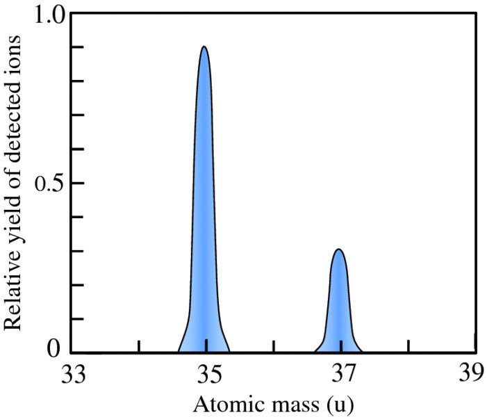 Graph shows relative yield of detected ions versus atomic mass (u) having two plots, where one is at 35 atomic mass and another is at 37, and plot at 35 is bigger than one at 37.