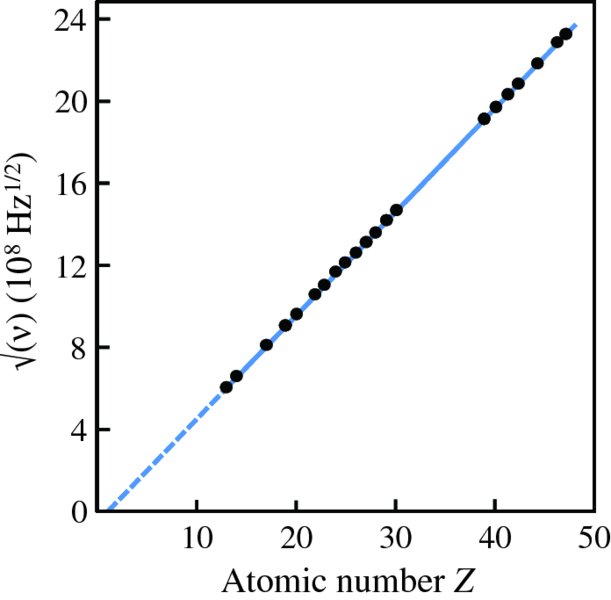 Graph shows square root (v) (108 Hz½) versus atomic number Z, where plots are in steady increase indicated with solid circles showing linear dependence of square root v on Z.