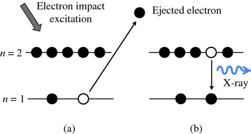 Diagram shows a: electron impact excitation where in first row n equals 2 and has electrons and row below has rejected electron and b: X-ray and ejected electron moving to next row.