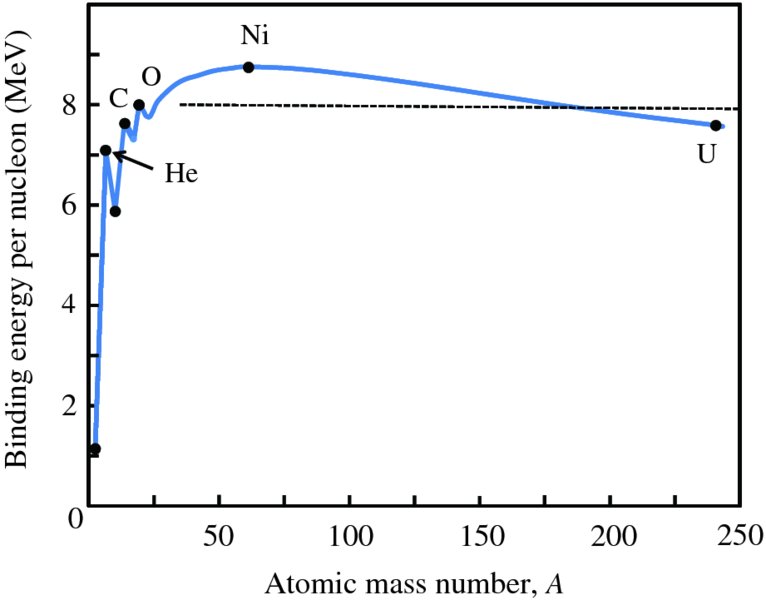 Graph shows binding energy per nucleon (MeV) versus atomic mass number, A where curve has plots like He, C, O, Ni, and U, and plots He, C, and O are between 6 and 8 MeV, along with U.