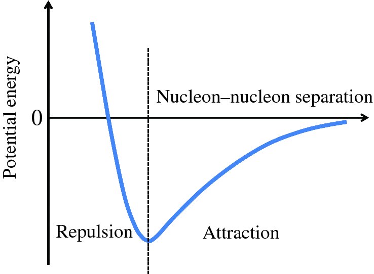 Graph shows potential energy versus nucleon–nucleon separation, where dotted line passes through lowest plot of curve and divides graph into repulsion and attraction.