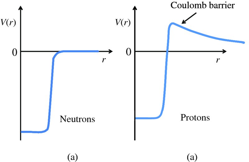 Graph shows V(r) versus r in a: neutrons, where curve begins from below 0 and increases to move along line r and b: protons, where curve begins from below 0 and increases to coulomb barrier.